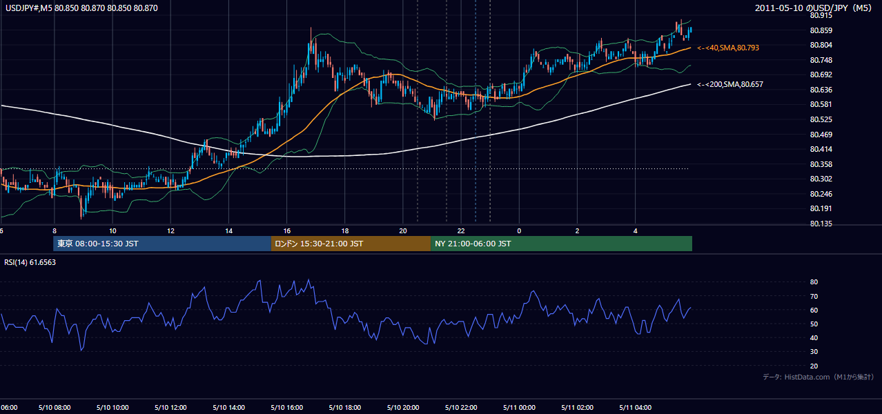 2011-05-10(火) USD/JPY 5分足チャート
