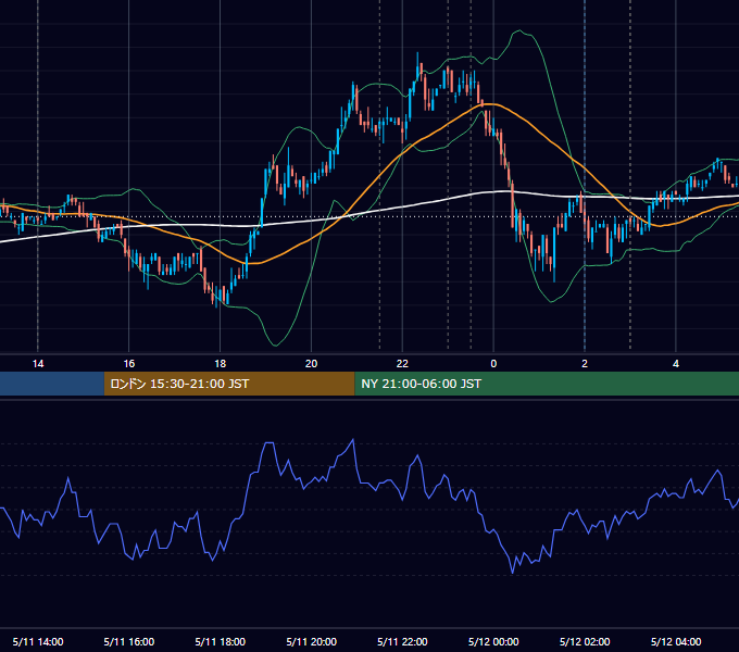 2011年5月11日（水） USD/JPY 5分足チャート