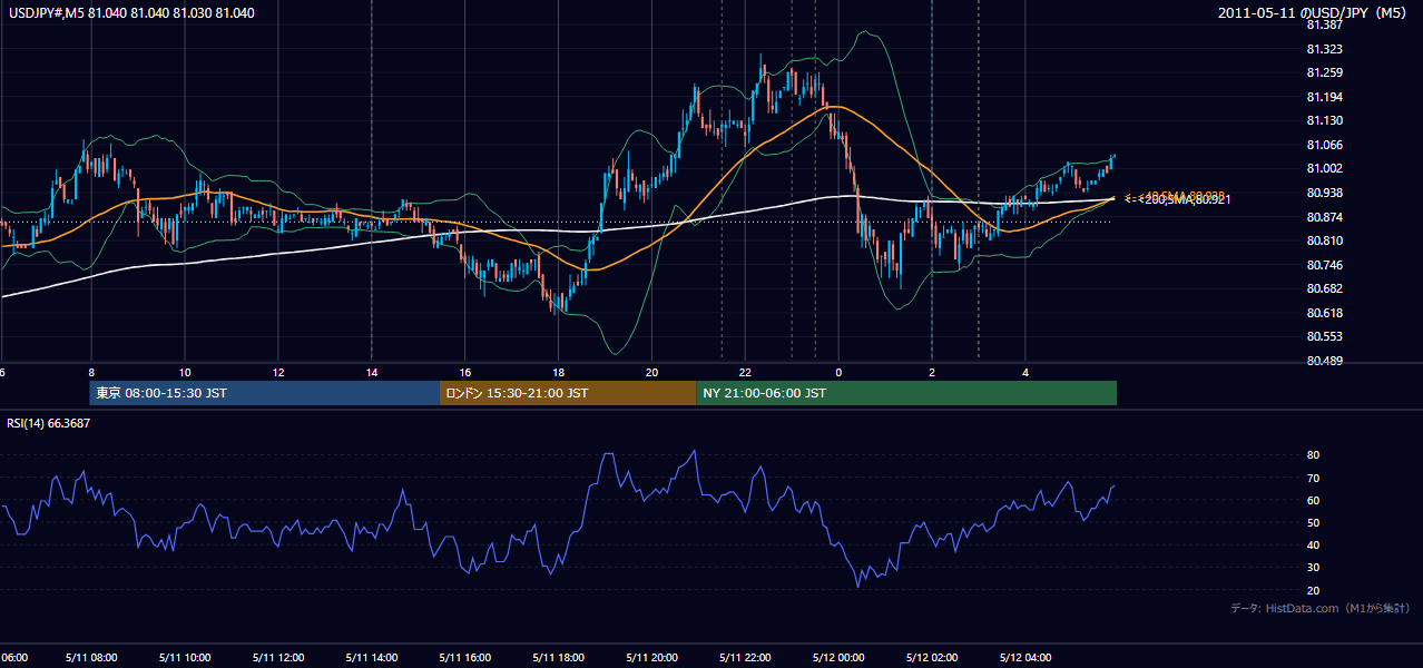 2011年5月11日（水） USD/JPY 5分足チャート
