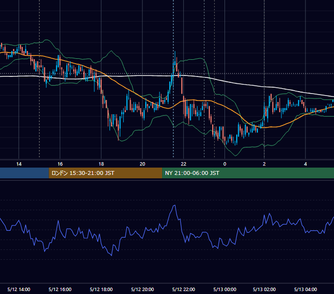 2011年5月12日（木） USD/JPY 5分足チャート