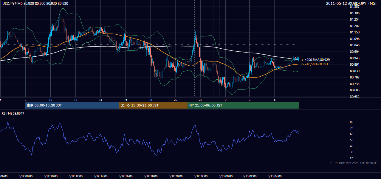 2011-05-12(木) USD/JPY 5分足チャート