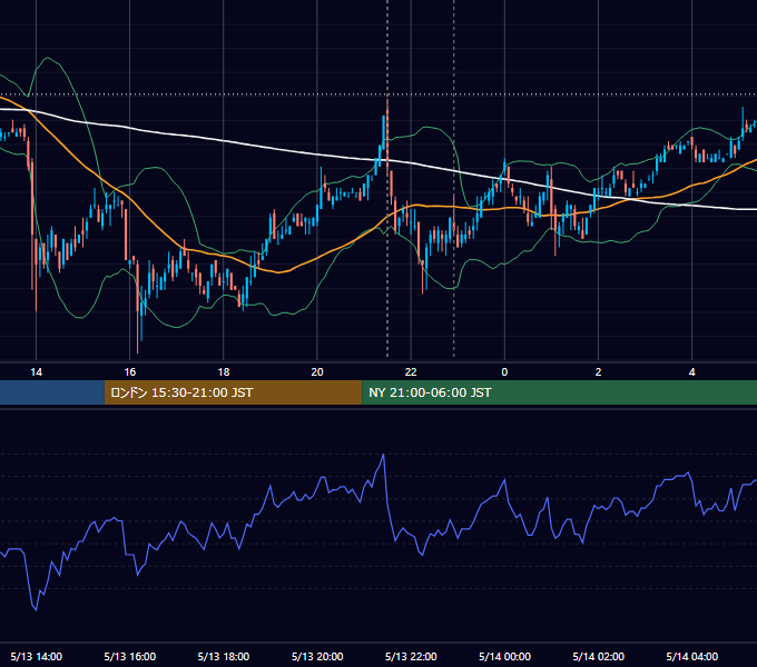 2011年5月13日（金） USD/JPY 5分足チャート