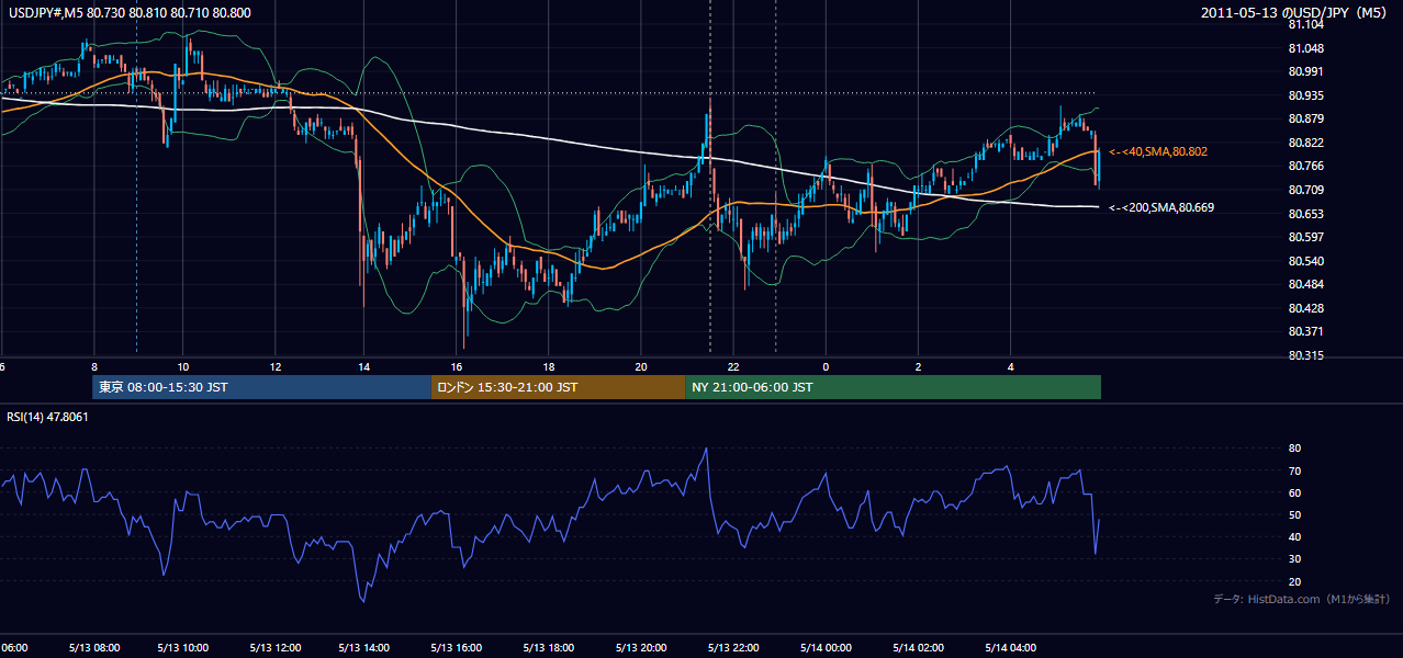 2011年5月13日(金) USD/JPY 5分足チャート