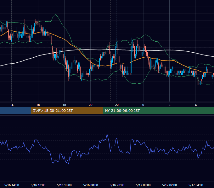 2011年5月16日（月） USD/JPY 5分足チャート