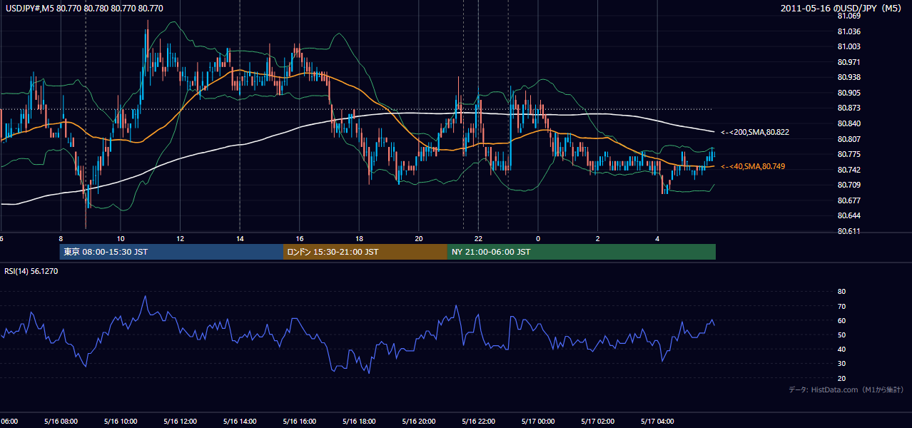 2011年5月16日（月） USD/JPY 5分足チャート