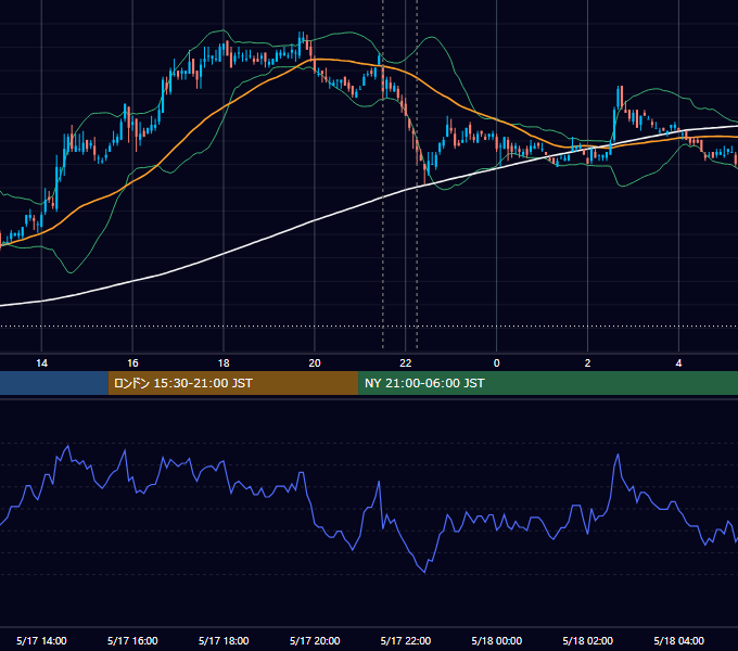 2011年5月17日（火） USD/JPY 5分足チャート