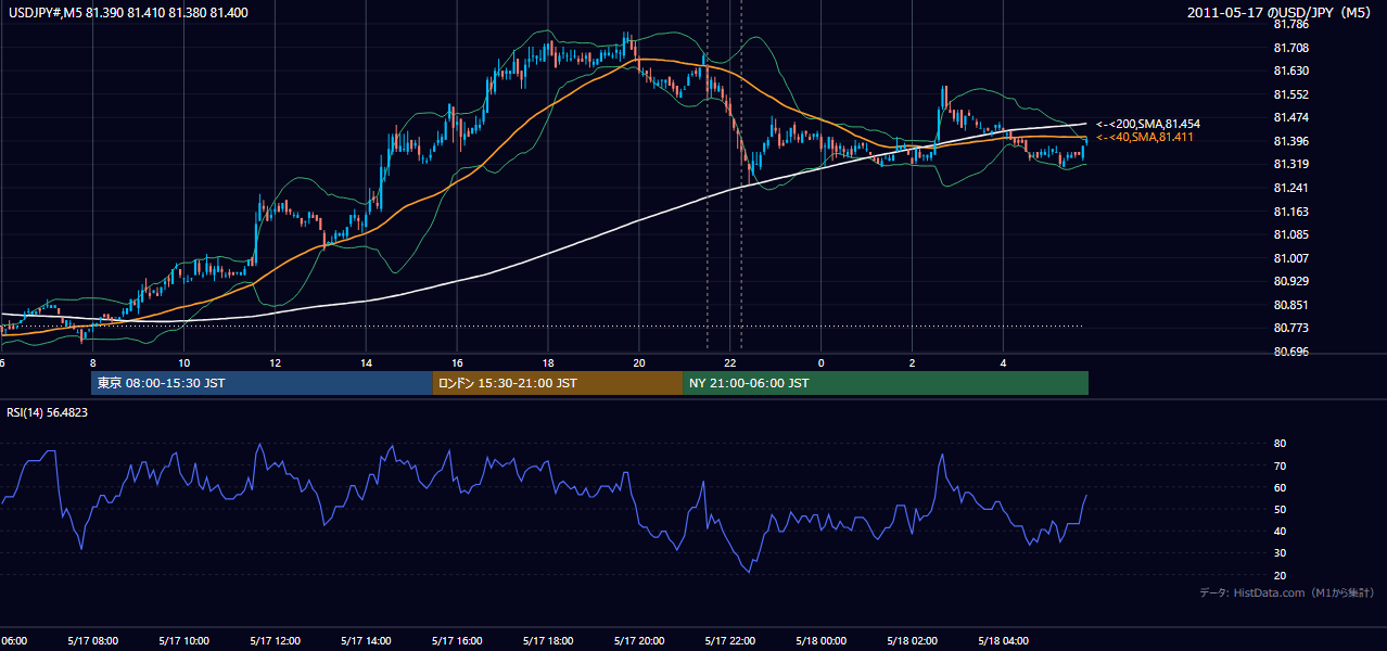2011-05-17(火) USD/JPY 5分足チャート