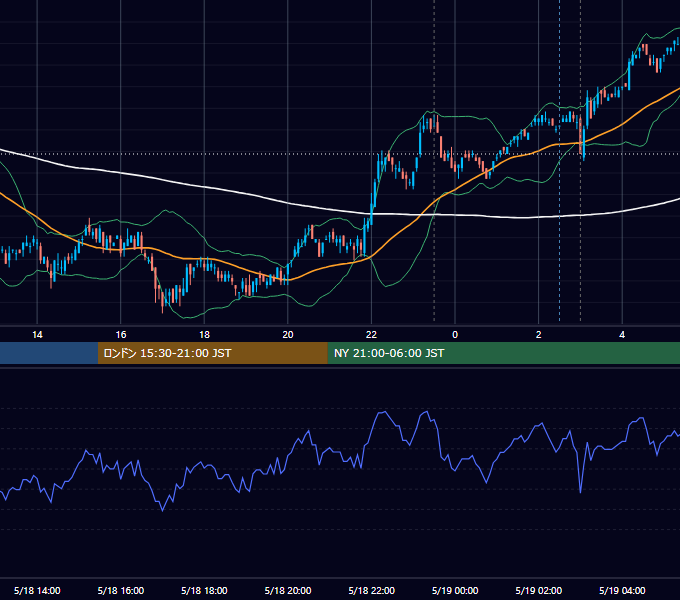 2011年5月18日（水） USD/JPY 5分足チャート