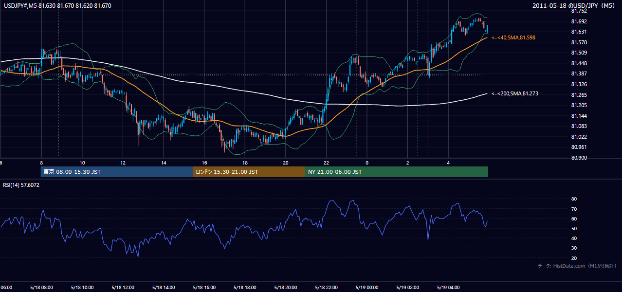 2011年5月18日（水） USD/JPY 5分足チャート
