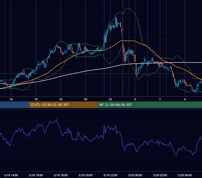 2011年5月19日（木） USD/JPY 5分足チャート