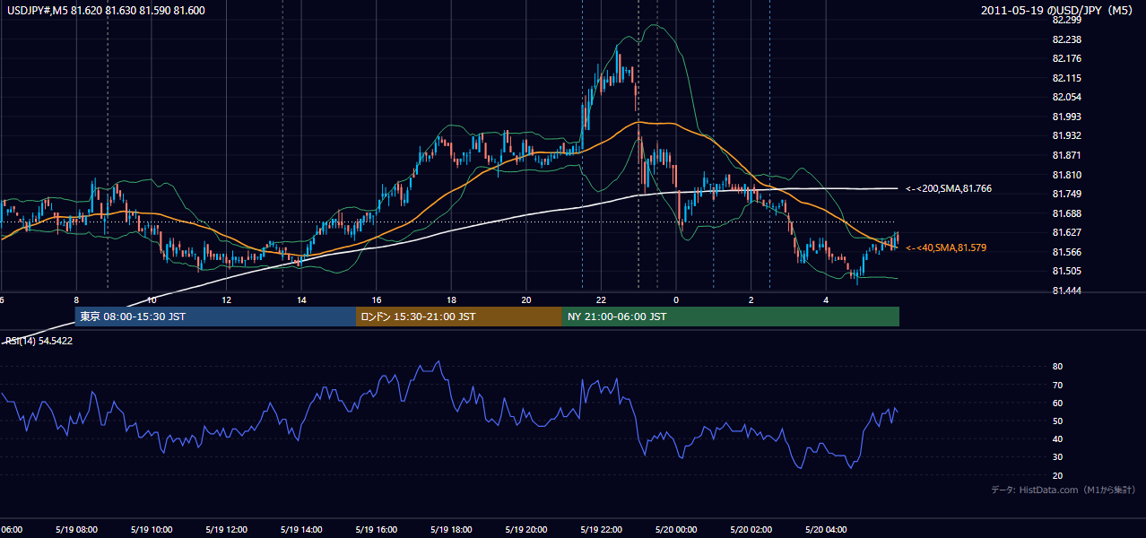 2011-05-19(木) USD/JPY 5分足チャート