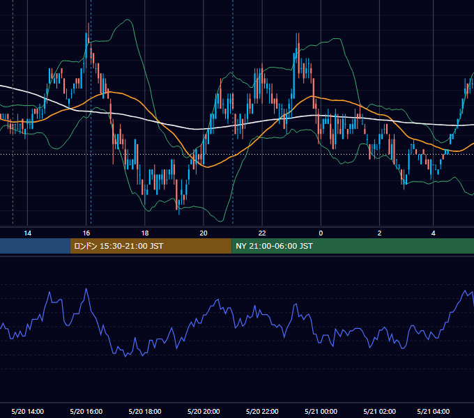 2011年5月20日（金） USD/JPY 5分足チャート