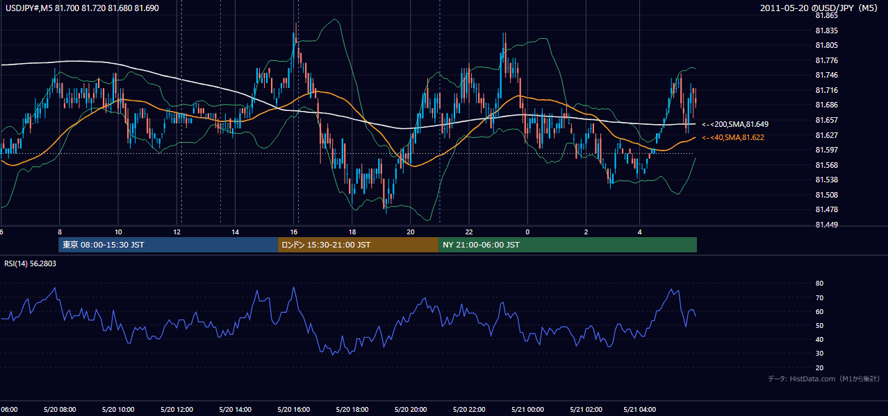 2011年5月20日(金) USD/JPY 5分足チャート