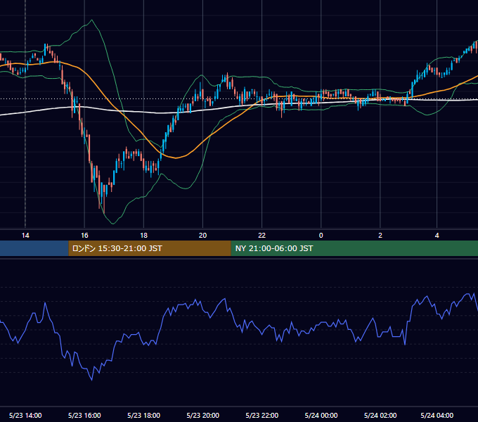 2011年5月23日（月） USD/JPY 5分足チャート