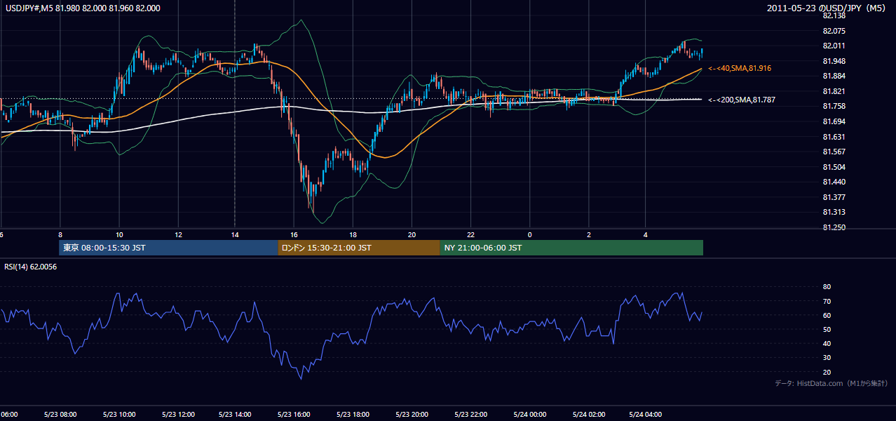 2011-05-23(月) USD/JPY 5分足チャート