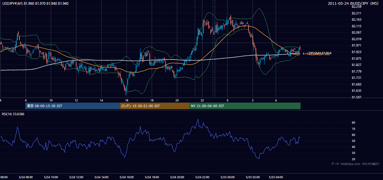 2011-05-24(火) USD/JPY 5分足チャート