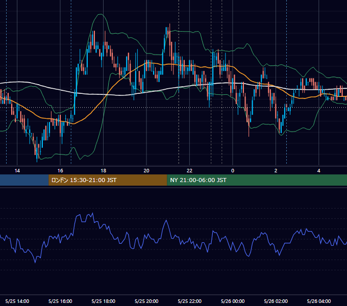 2011年5月25日（水） USD/JPY 5分足チャート