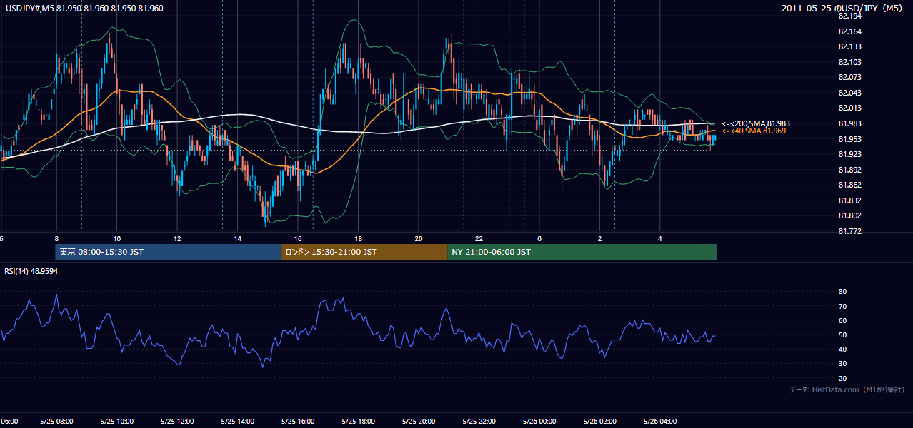 2011-05-25(水) USD/JPY 5分足チャート