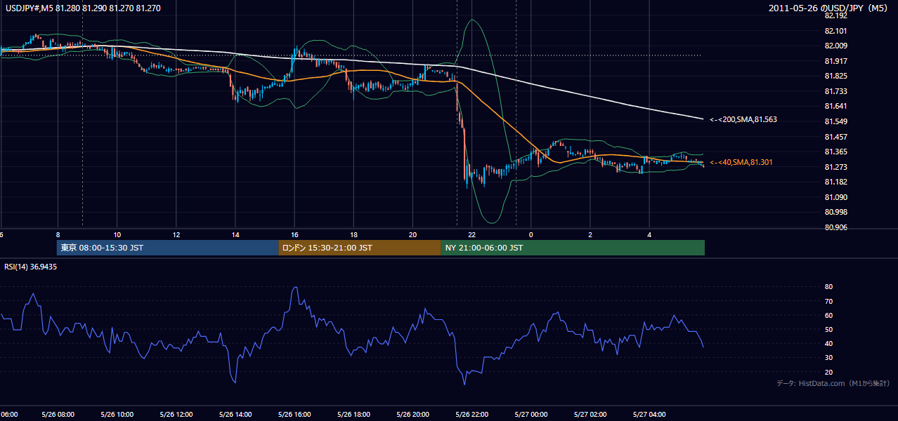 2011-05-26(木) USD/JPY 5分足チャート