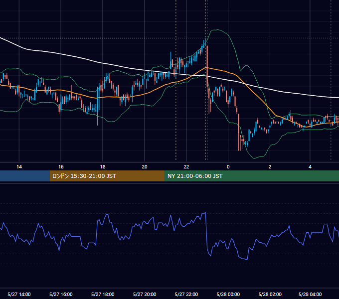 2011年5月27日（金） USD/JPY 5分足チャート