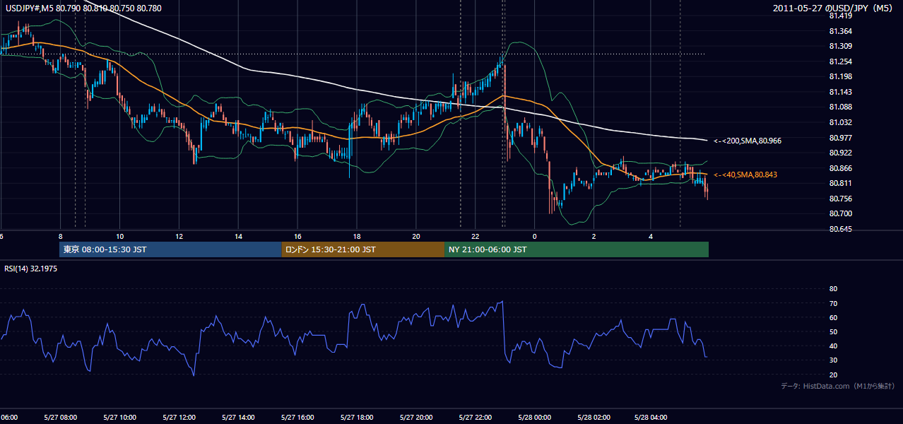 2011-05-27(金) USD/JPY 5分足チャート