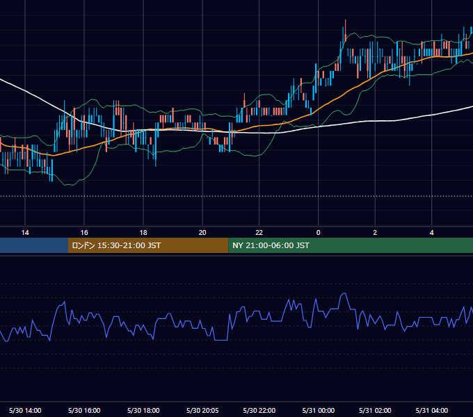 2011年5月30日（月） USD/JPY 5分足チャート