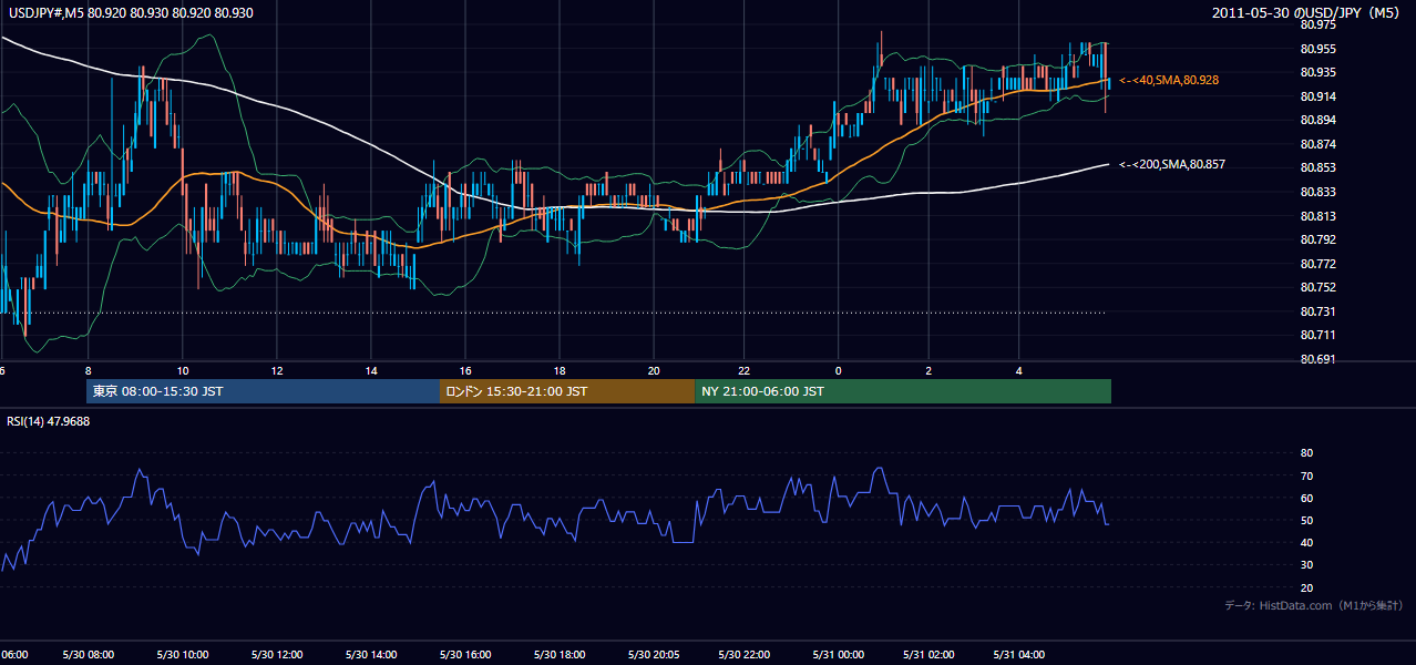 2011年5月30日（月） USD/JPY 5分足チャート