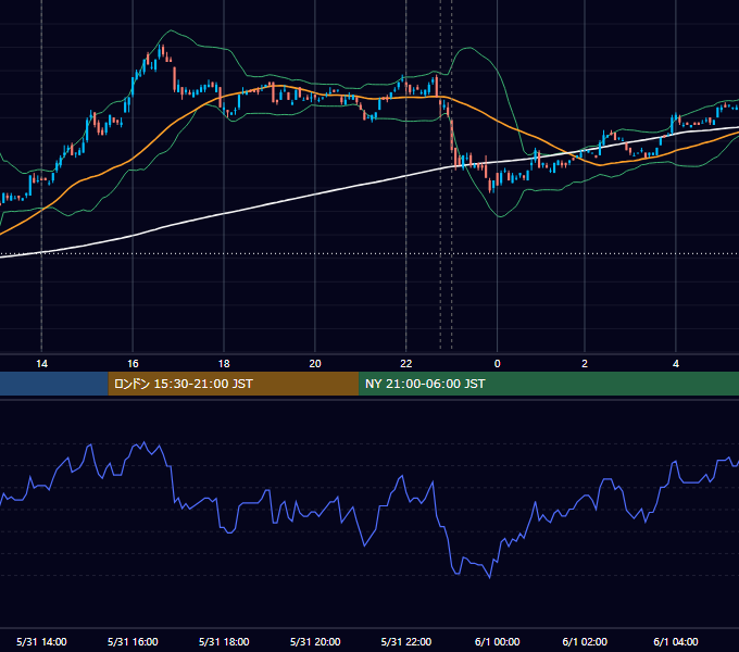 2011年5月31日（火） USD/JPY 5分足チャート