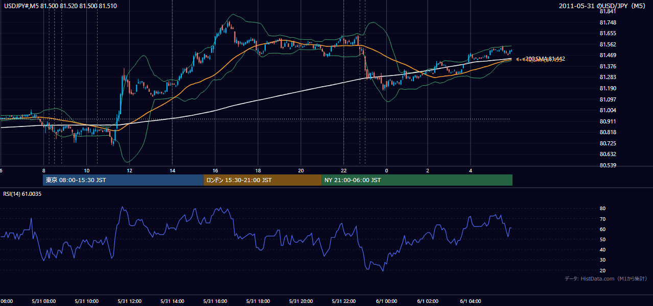 2011年5月31日（火） USD/JPY 5分足チャート