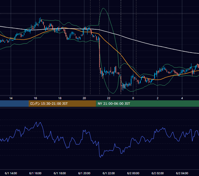 2011年6月1日（水） USD/JPY 5分足チャート