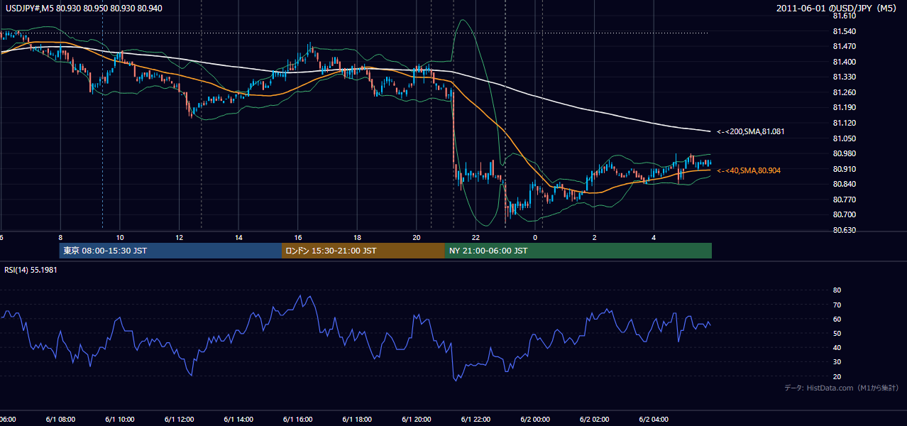 2011年6月1日（水） USD/JPY 5分足チャート
