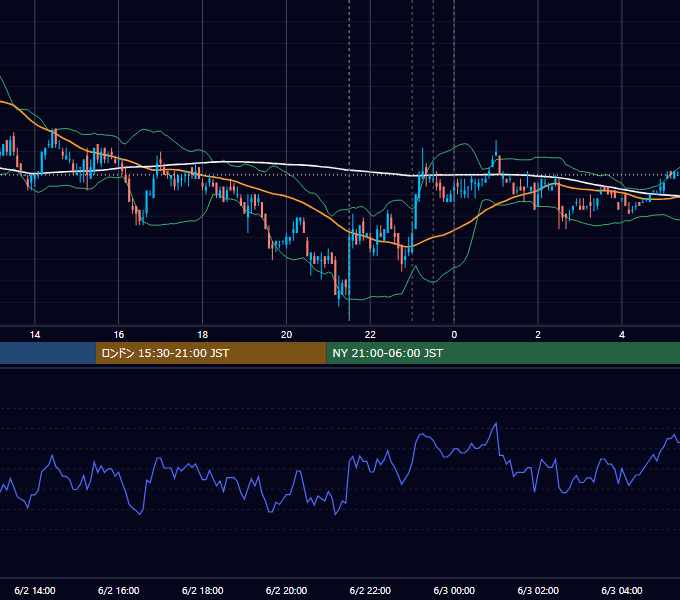 2011年6月2日（木） USD/JPY 5分足チャート