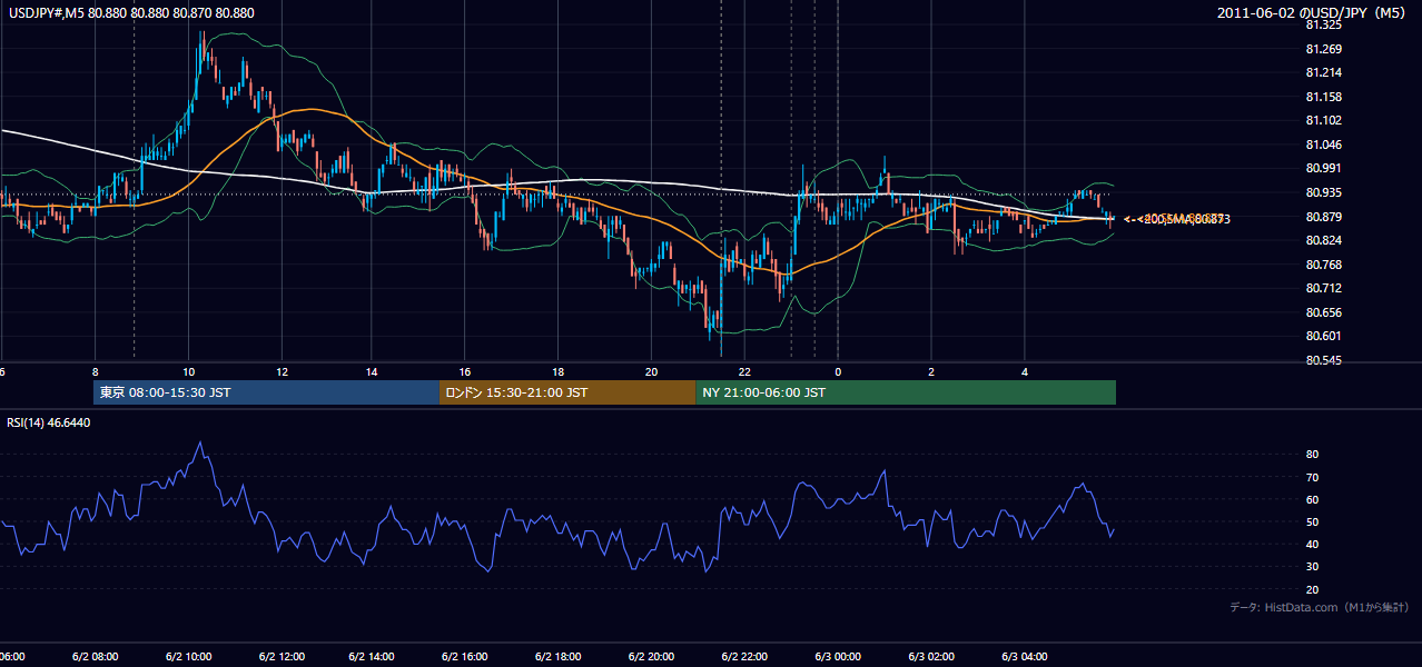 2011年6月2日（木） USD/JPY 5分足チャート
