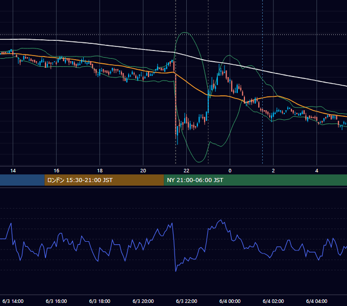 2011年6月3日（金） USD/JPY 5分足チャート