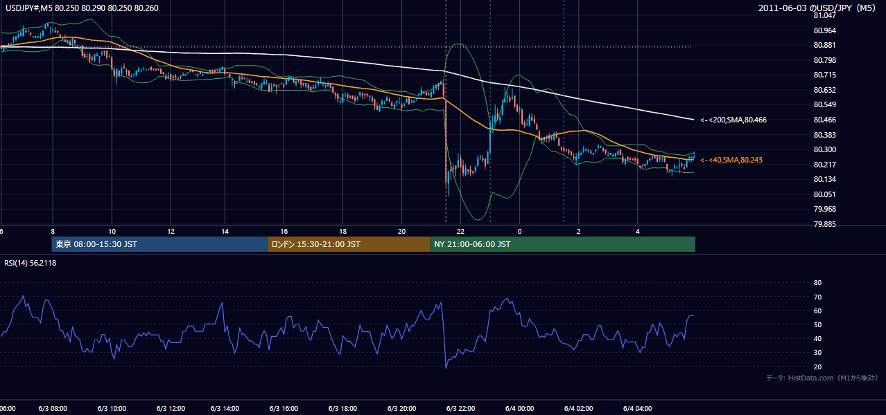 2011年6月3日（金） USD/JPY 5分足チャート