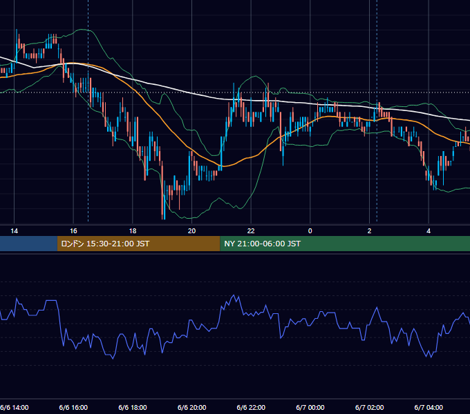 2011年6月6日（月） USD/JPY 5分足チャート