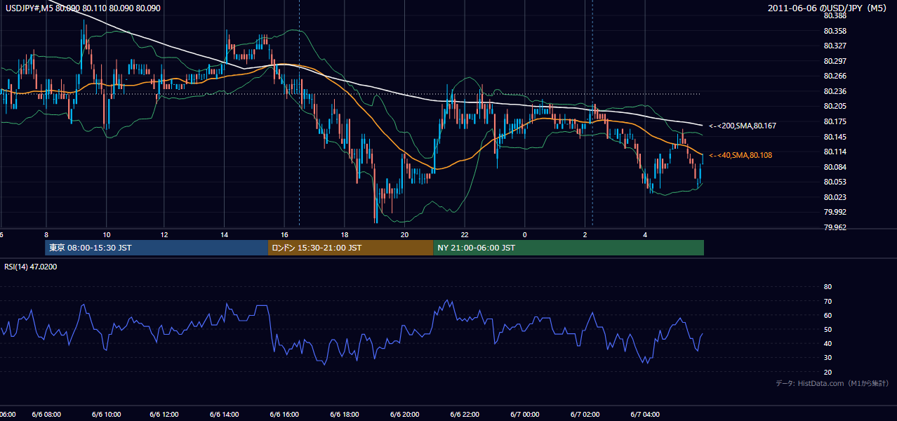 2011-06-06（月） USD/JPY 5分足チャート