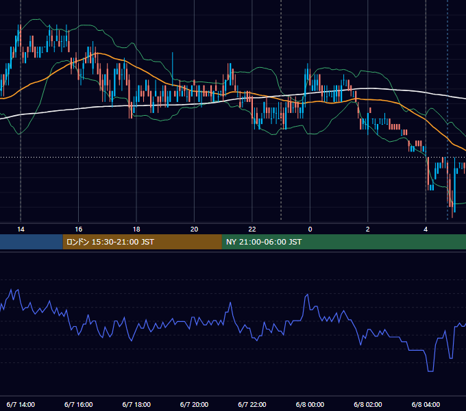 2011年6月7日（火） USD/JPY 5分足チャート