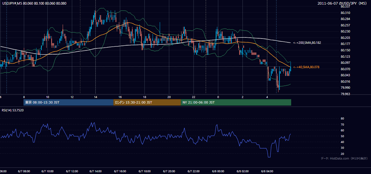 2011年6月7日（火） USD/JPY 5分足チャート