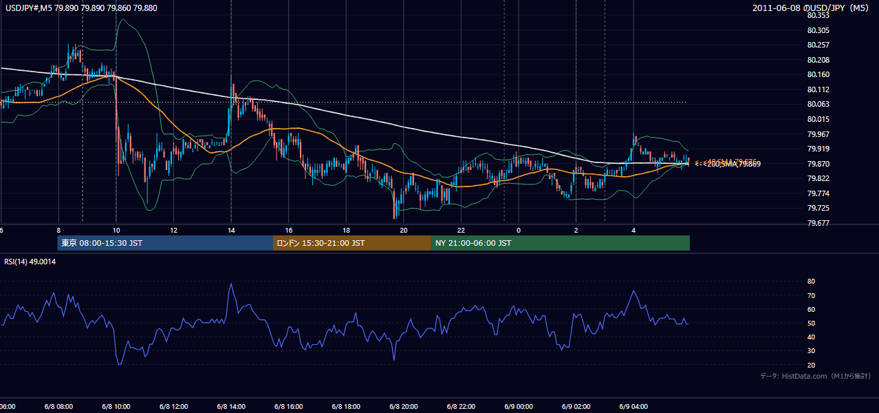 2011年6月8日(水) USD/JPY 5分足チャート