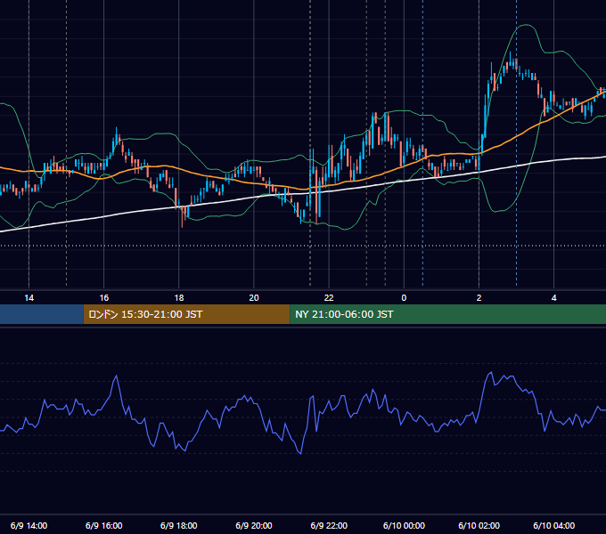 2011年6月9日（木） USD/JPY 5分足チャート