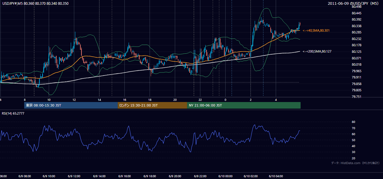 2011-06-09（木） USD/JPY 5分足チャート