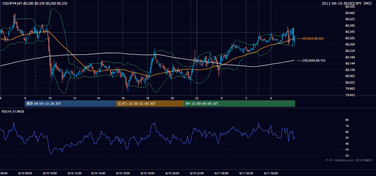 2011-06-10（金） USD/JPY 5分足チャート