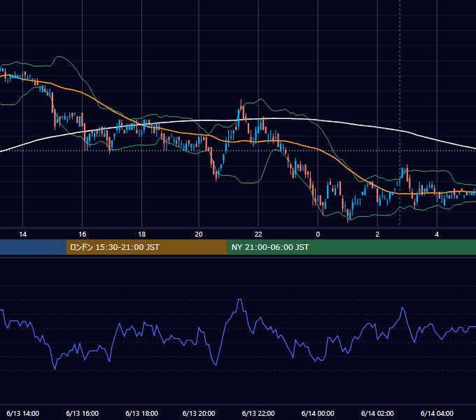 2011年6月13日（月） USD/JPY 5分足チャート
