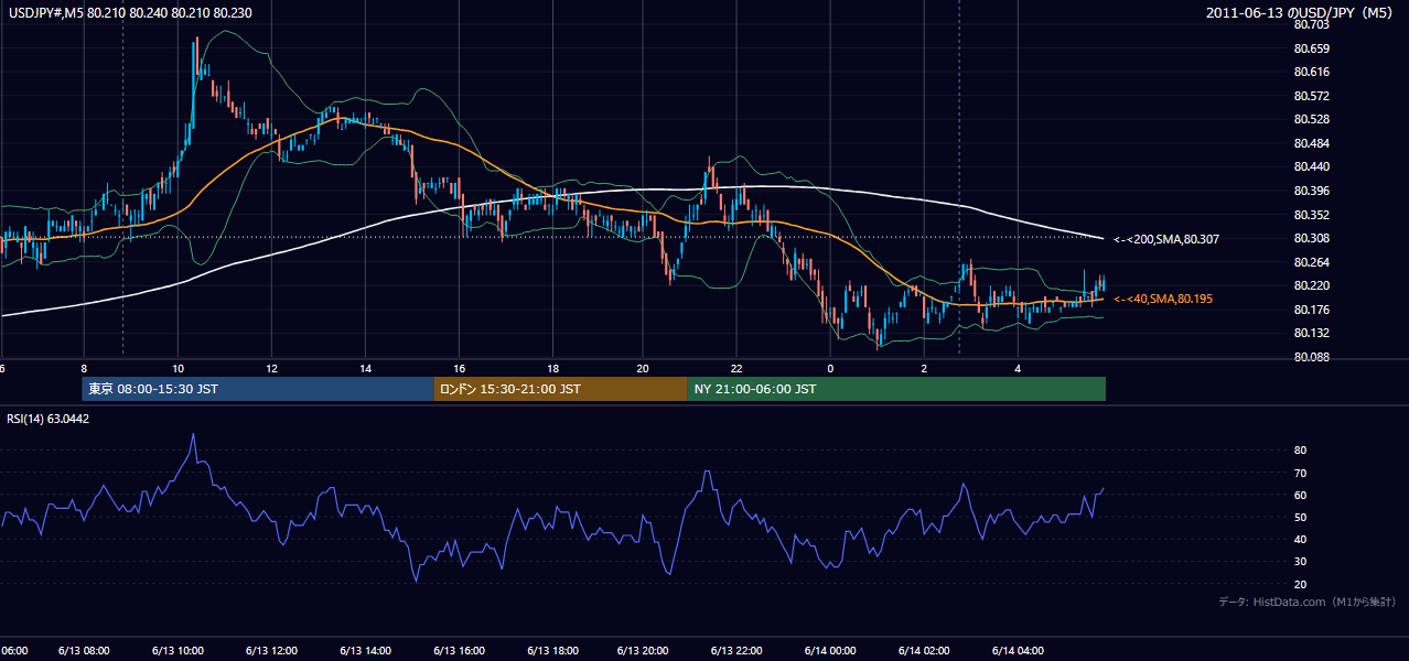 2011-06-13(月) USD/JPY 5分足チャート