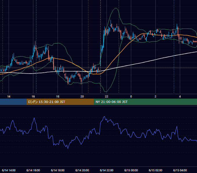 2011年6月14日（火） USD/JPY 5分足チャート