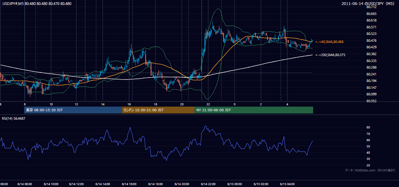 2011-06-14(火) USD/JPY 5分足チャート