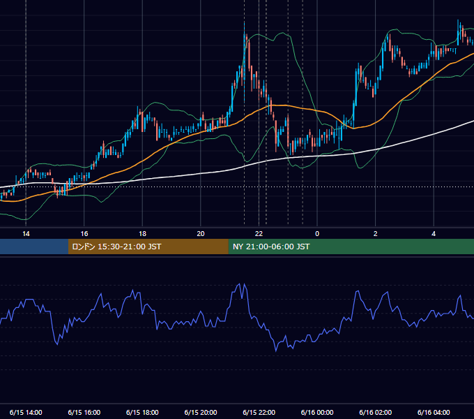 2011年6月15日（水） USD/JPY 5分足チャート