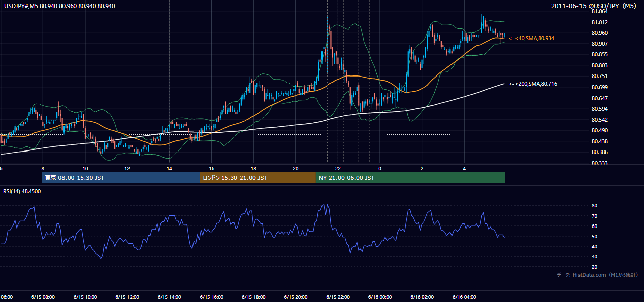 2011-06-15(水) USD/JPY 5分足チャート