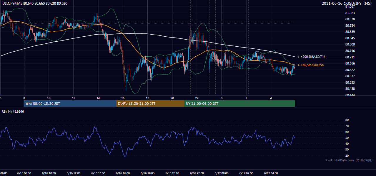 2011年6月16日(木) USD/JPY 5分足チャート